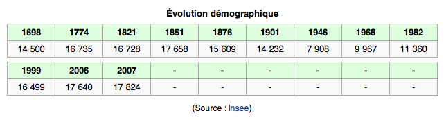 La démographie et les habitants de l'Ile de Ré