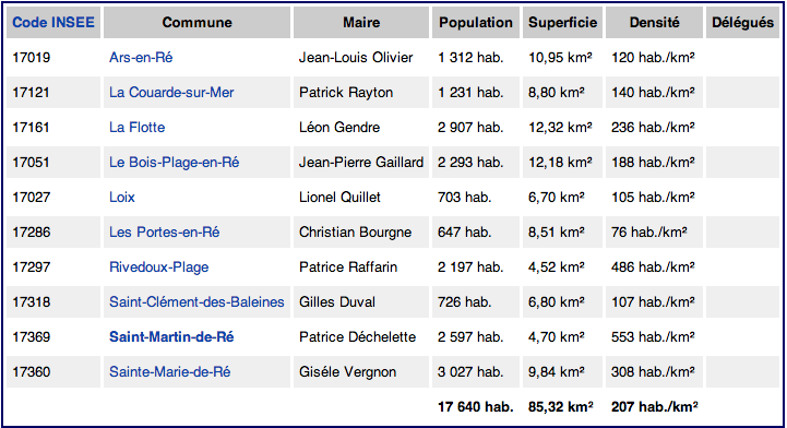 Nombre d'habitants de l'Ile de Ré par village