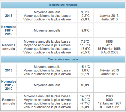 Les températures de l'Ile de Ré